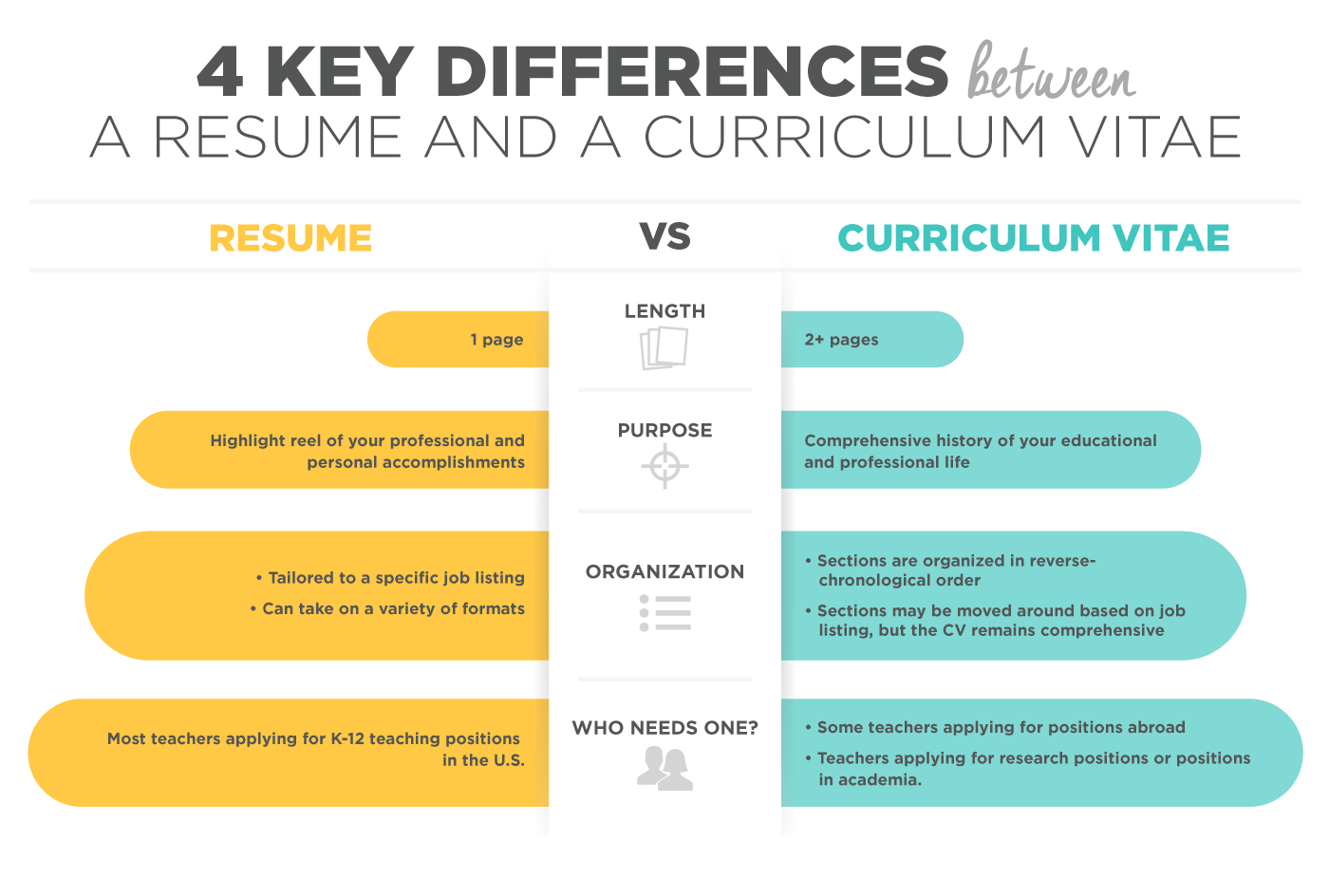 Learn The Difference Between Cv And Resume Wabs Talk 