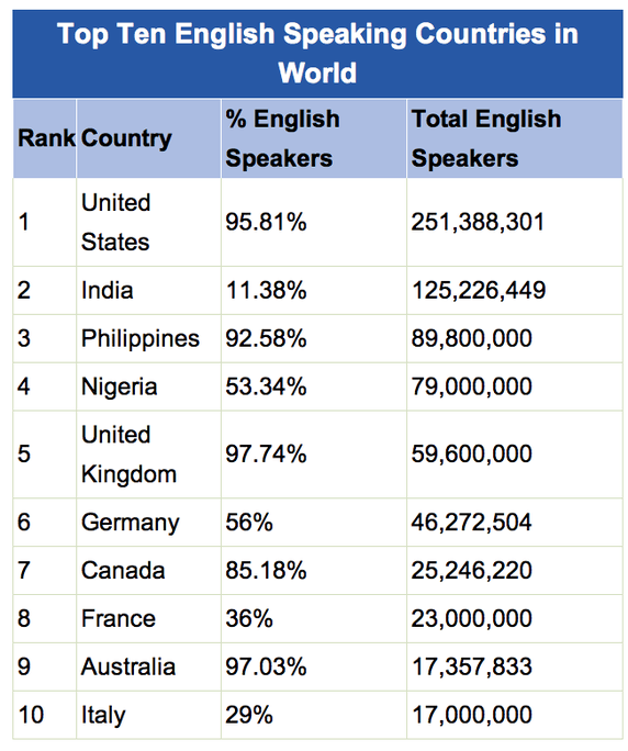 Highest Number Of English Speaking Country